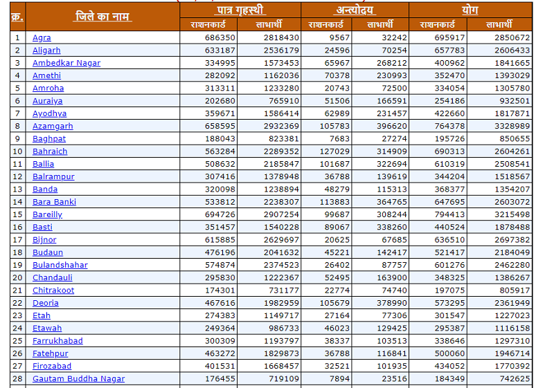 UP Ration Card List 2020 District Wise