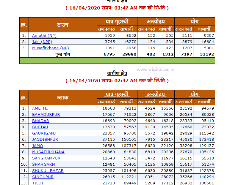 UP Ration Card List 2020 nfca Block List