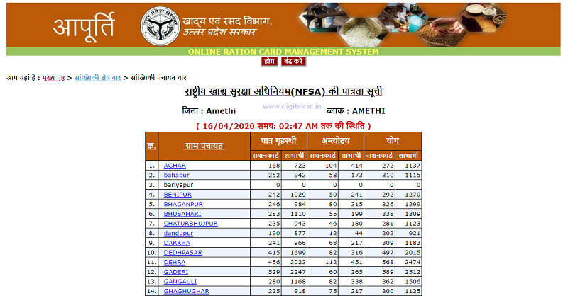 UP Ration Card List 2020 nfca village List