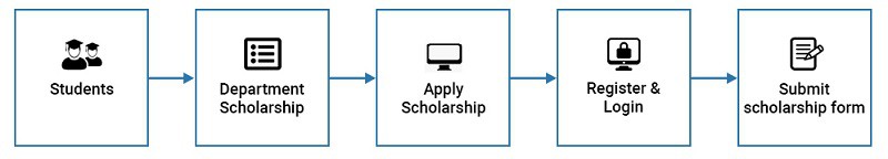 State scholarship portal 2020-21