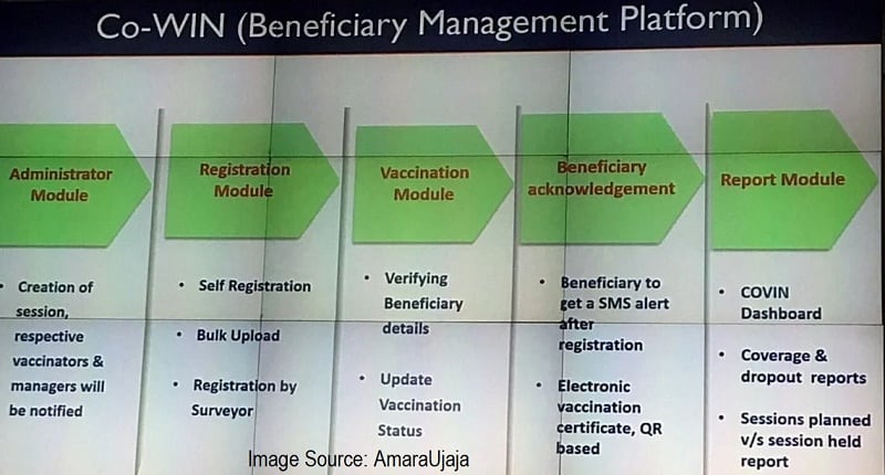 Co-Win-Beneficiary Management Platform