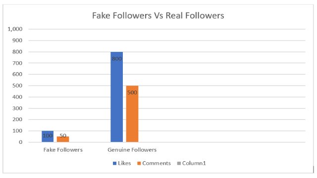 Fake Vs Real Instagram Followers