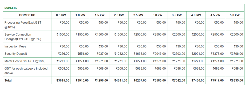 Domestic new connection charges